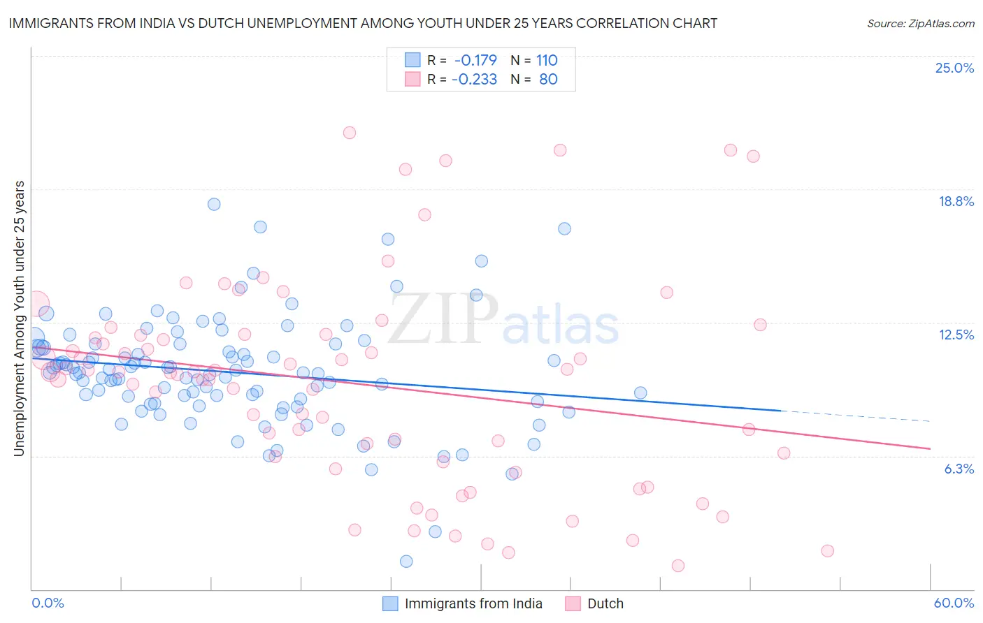 Immigrants from India vs Dutch Unemployment Among Youth under 25 years