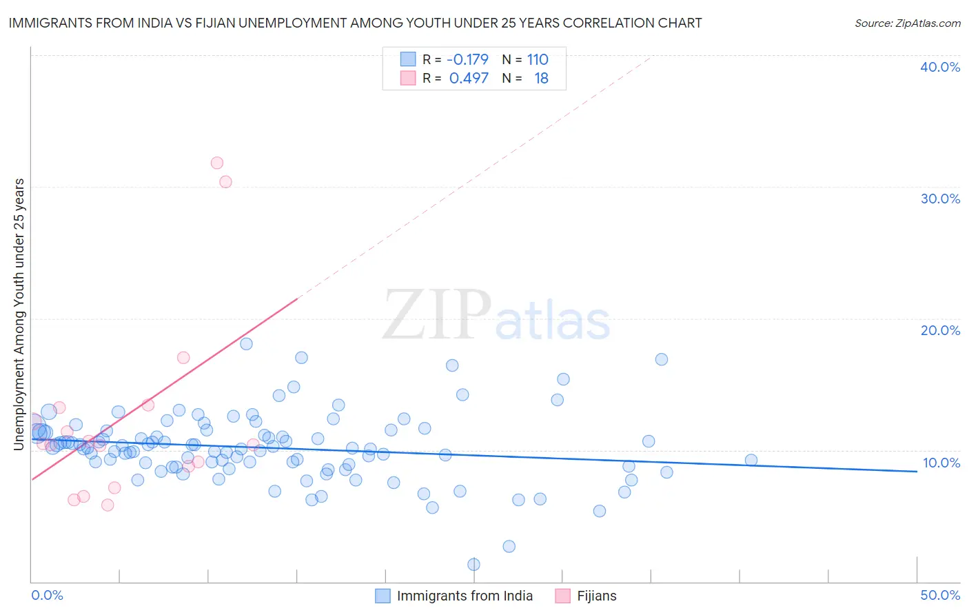 Immigrants from India vs Fijian Unemployment Among Youth under 25 years