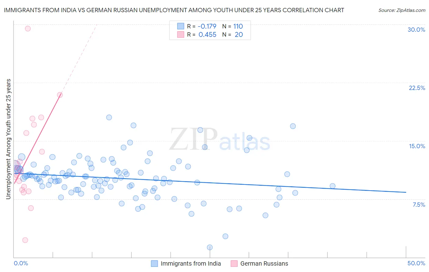 Immigrants from India vs German Russian Unemployment Among Youth under 25 years
