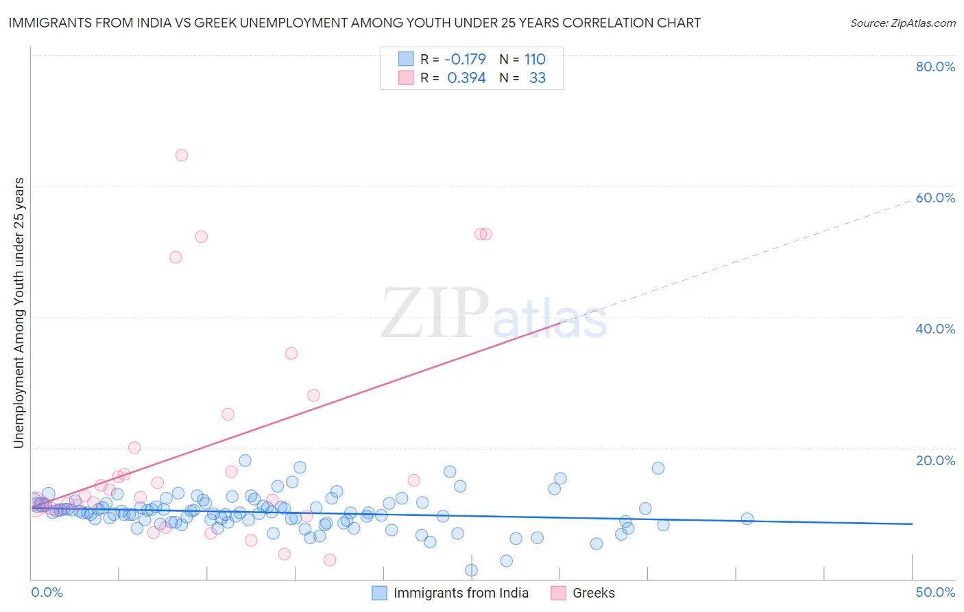 Immigrants from India vs Greek Unemployment Among Youth under 25 years