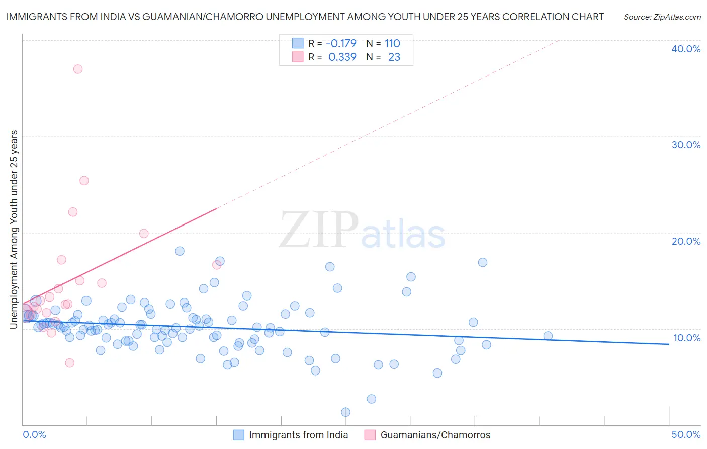 Immigrants from India vs Guamanian/Chamorro Unemployment Among Youth under 25 years