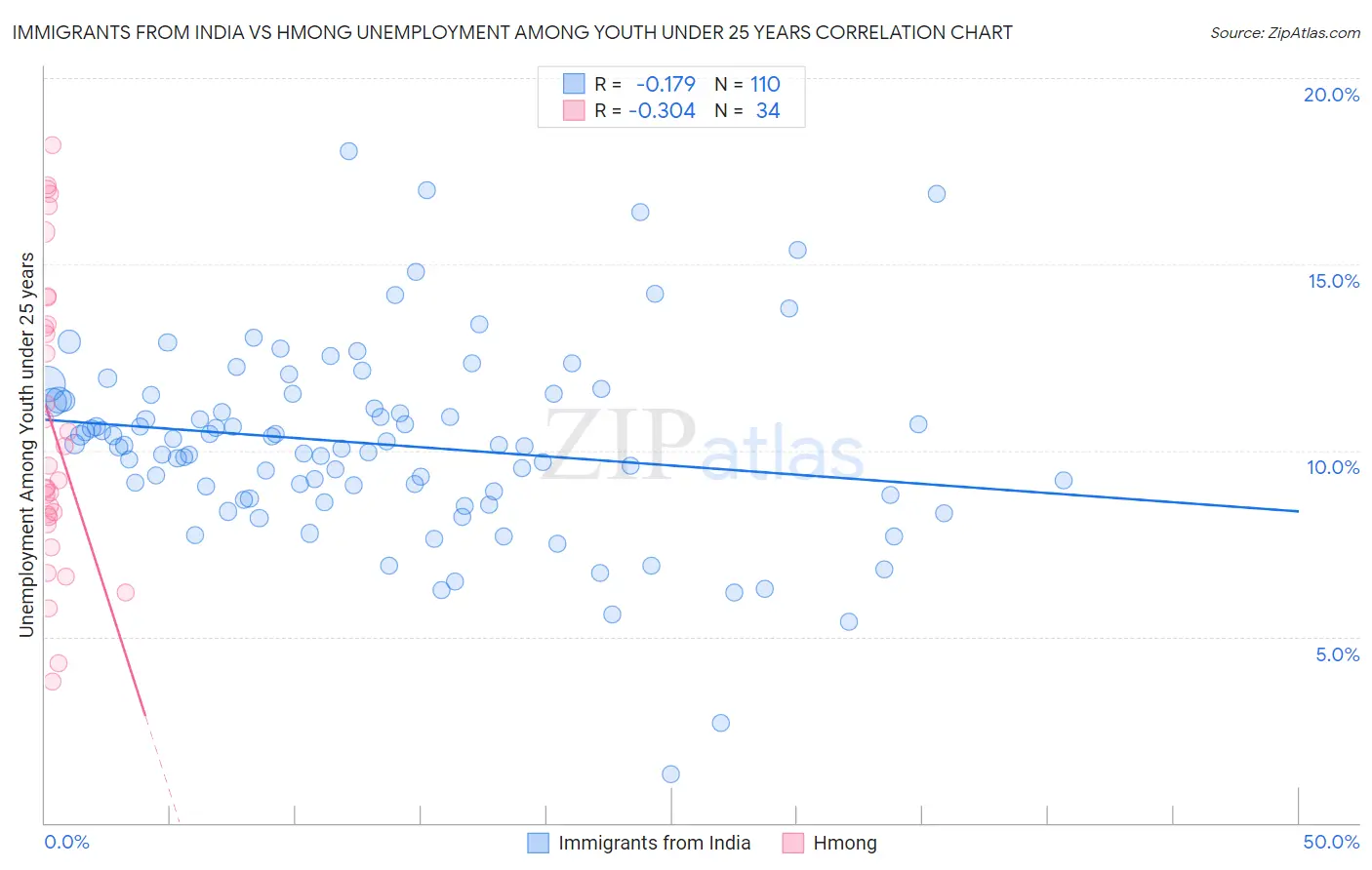 Immigrants from India vs Hmong Unemployment Among Youth under 25 years