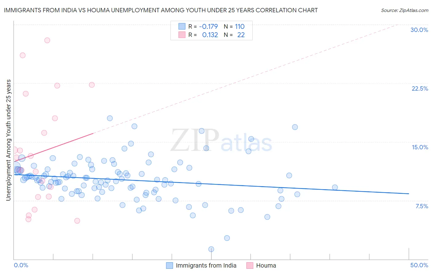 Immigrants from India vs Houma Unemployment Among Youth under 25 years