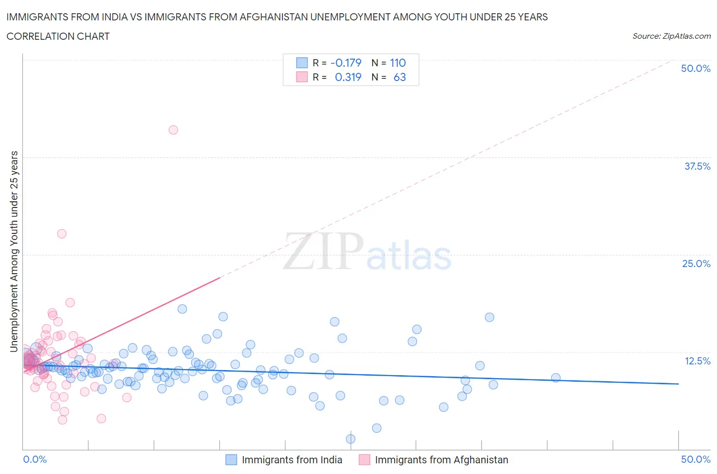 Immigrants from India vs Immigrants from Afghanistan Unemployment Among Youth under 25 years
