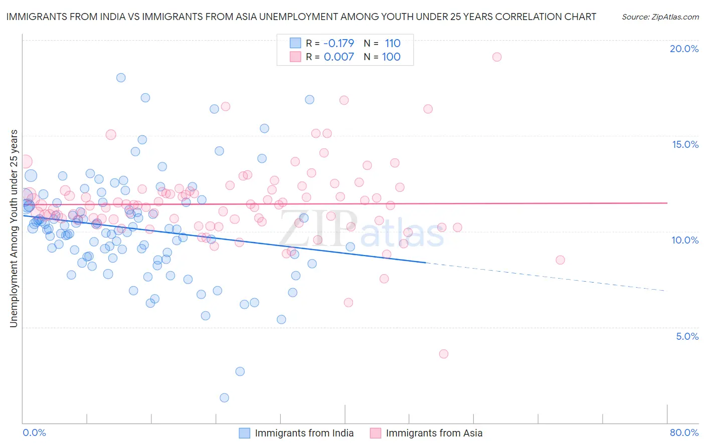 Immigrants from India vs Immigrants from Asia Unemployment Among Youth under 25 years