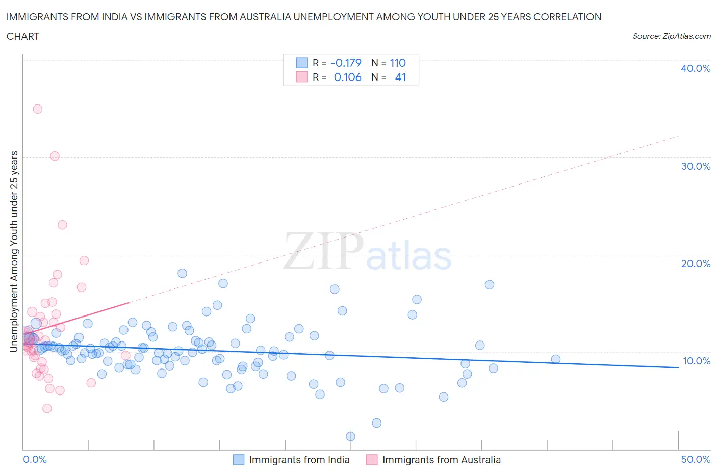 Immigrants from India vs Immigrants from Australia Unemployment Among Youth under 25 years