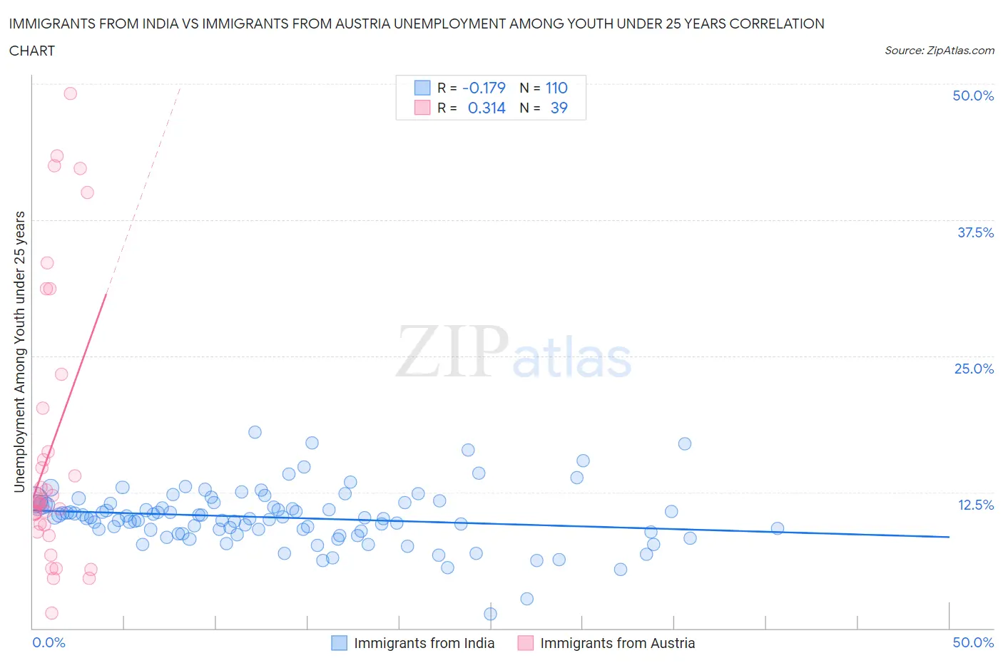 Immigrants from India vs Immigrants from Austria Unemployment Among Youth under 25 years