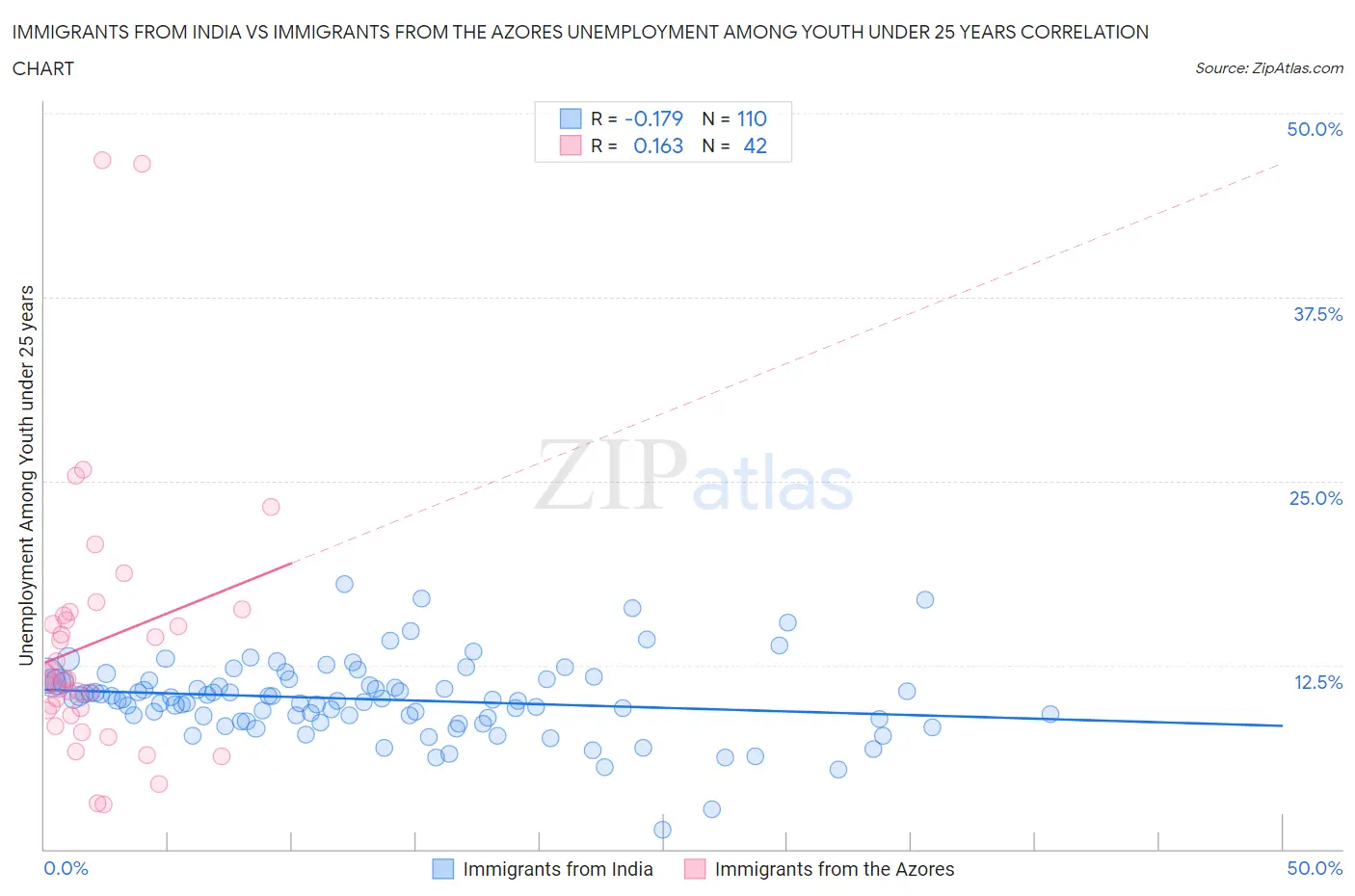 Immigrants from India vs Immigrants from the Azores Unemployment Among Youth under 25 years
