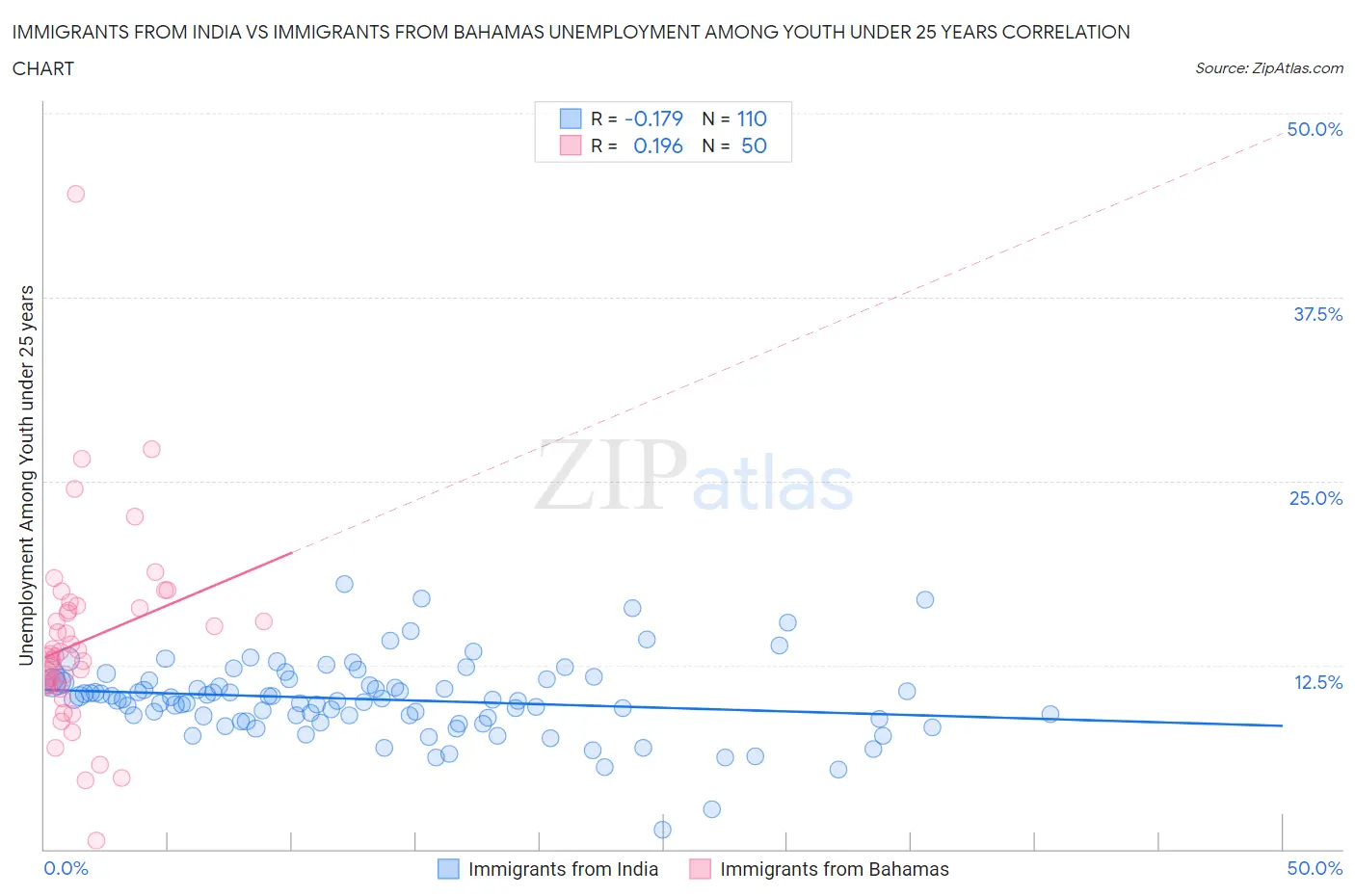 Immigrants from India vs Immigrants from Bahamas Unemployment Among Youth under 25 years