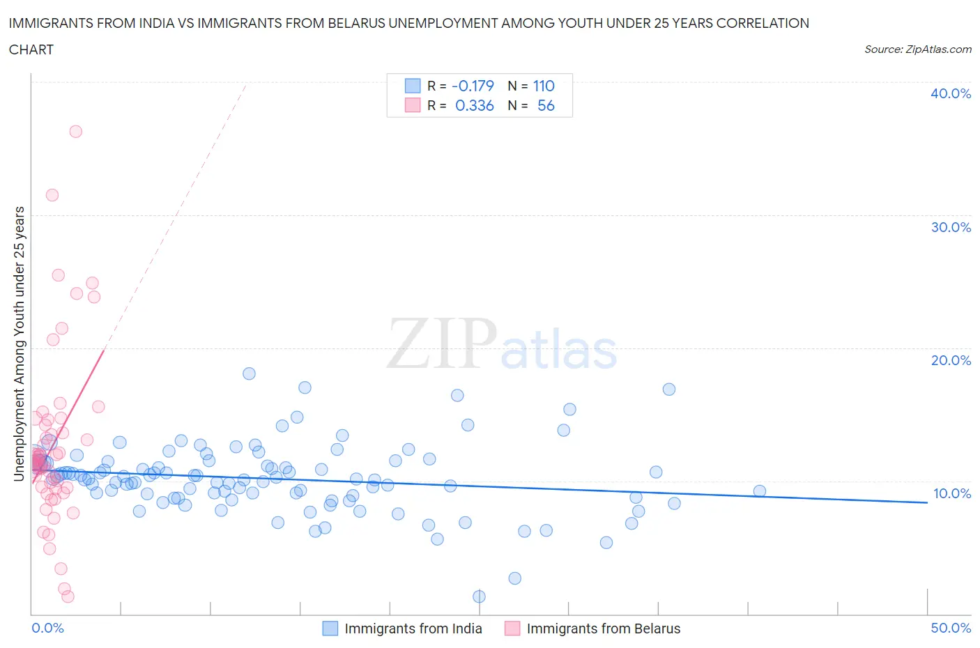 Immigrants from India vs Immigrants from Belarus Unemployment Among Youth under 25 years