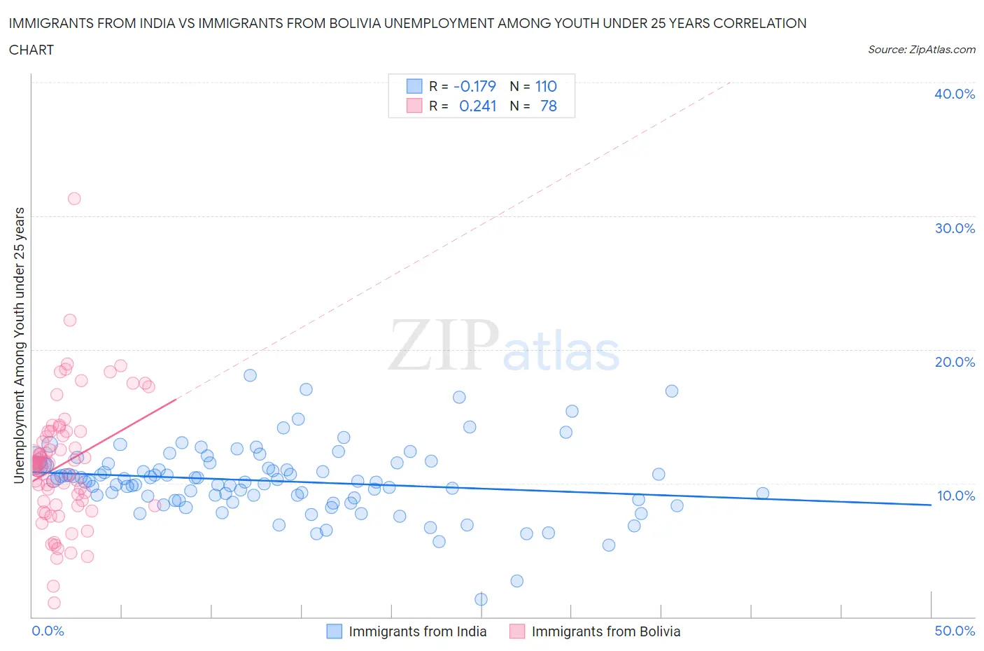 Immigrants from India vs Immigrants from Bolivia Unemployment Among Youth under 25 years
