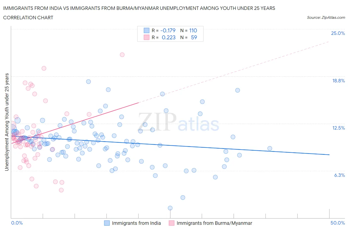 Immigrants from India vs Immigrants from Burma/Myanmar Unemployment Among Youth under 25 years