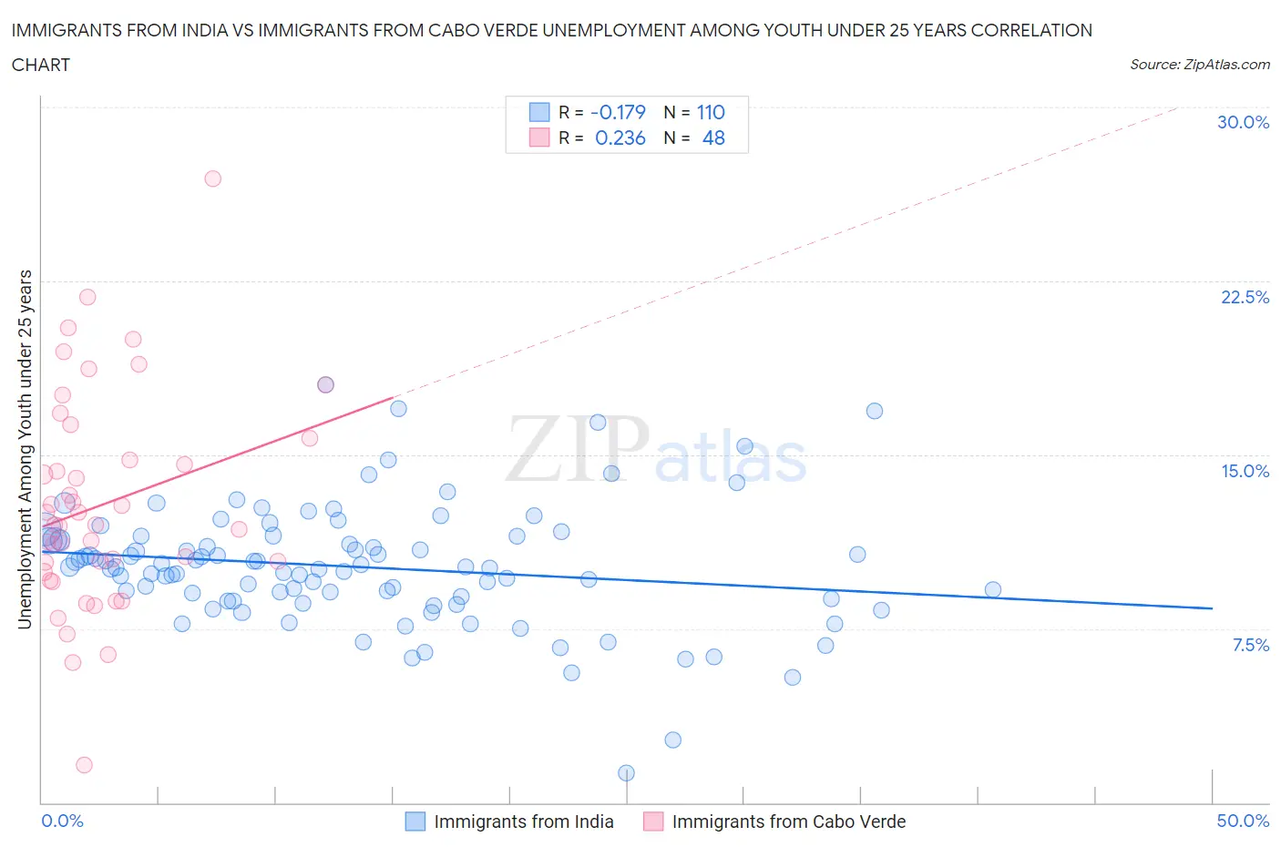 Immigrants from India vs Immigrants from Cabo Verde Unemployment Among Youth under 25 years