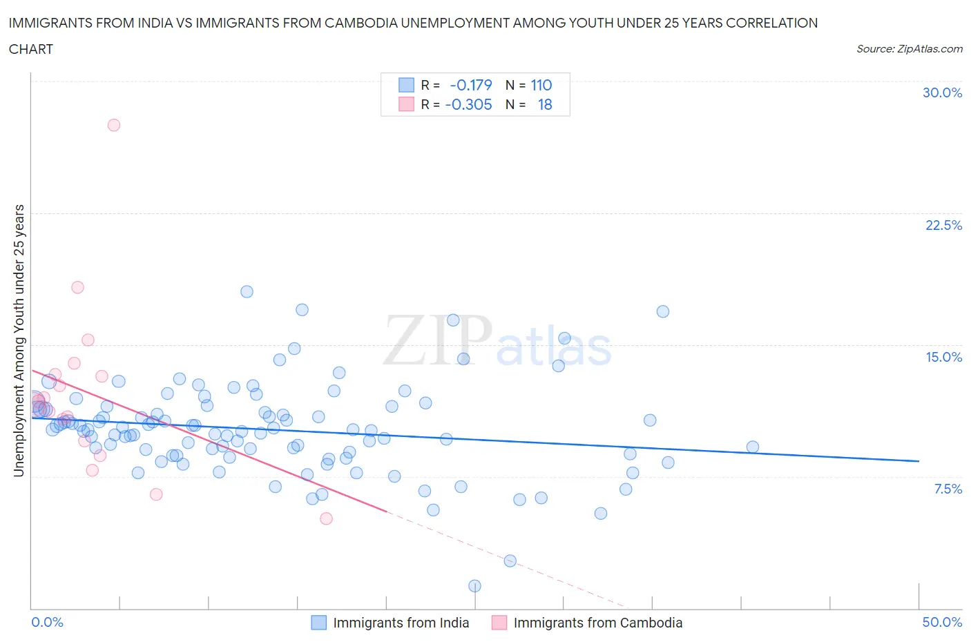 Immigrants from India vs Immigrants from Cambodia Unemployment Among Youth under 25 years