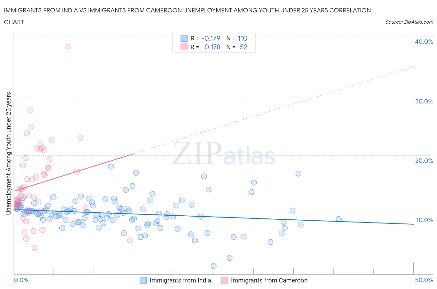 Immigrants from India vs Immigrants from Cameroon Unemployment Among Youth under 25 years