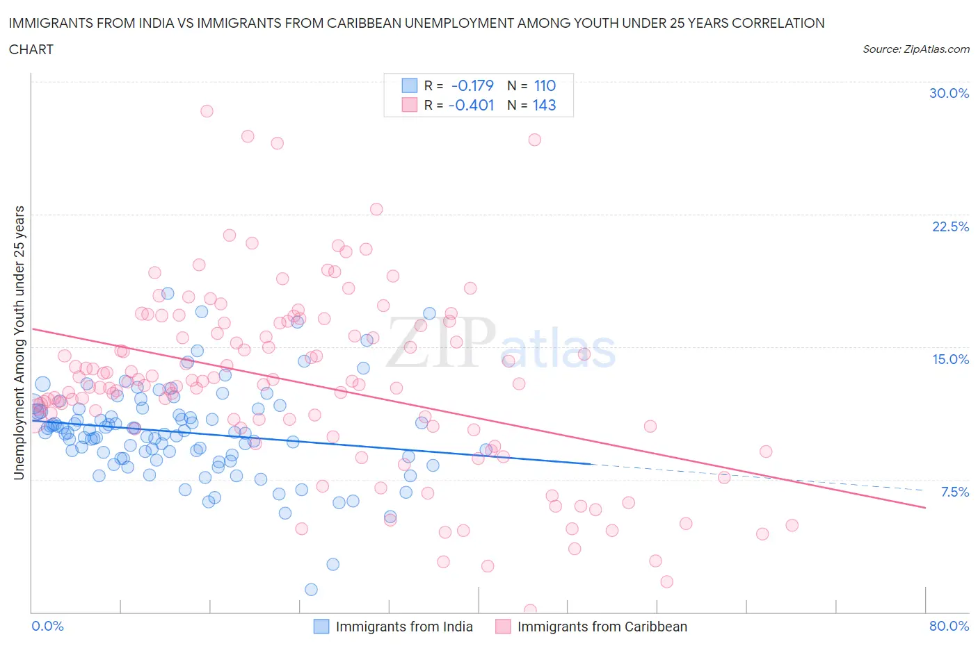 Immigrants from India vs Immigrants from Caribbean Unemployment Among Youth under 25 years
