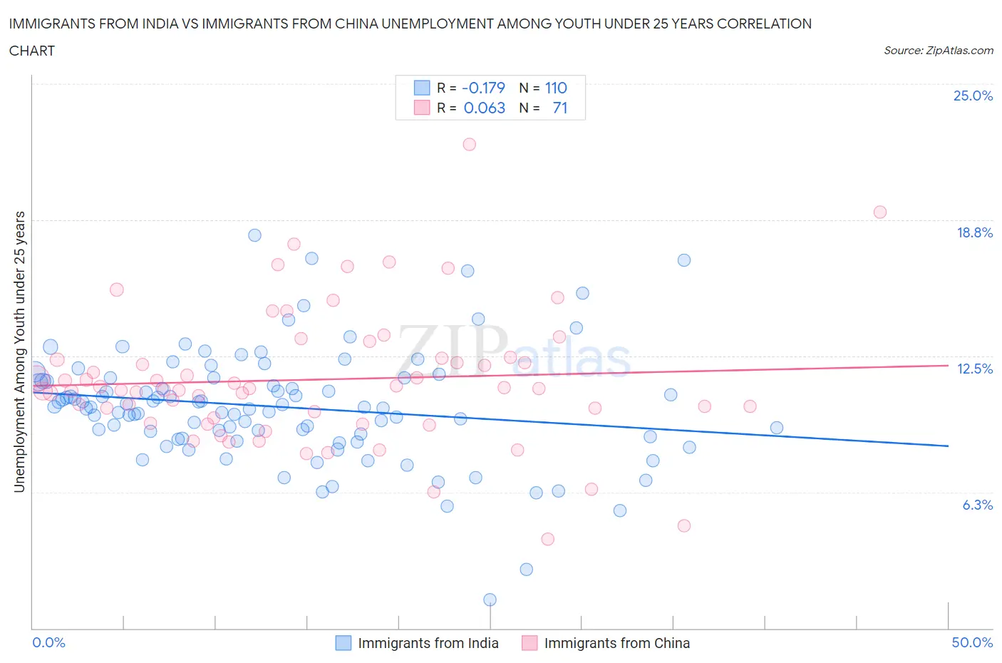 Immigrants from India vs Immigrants from China Unemployment Among Youth under 25 years