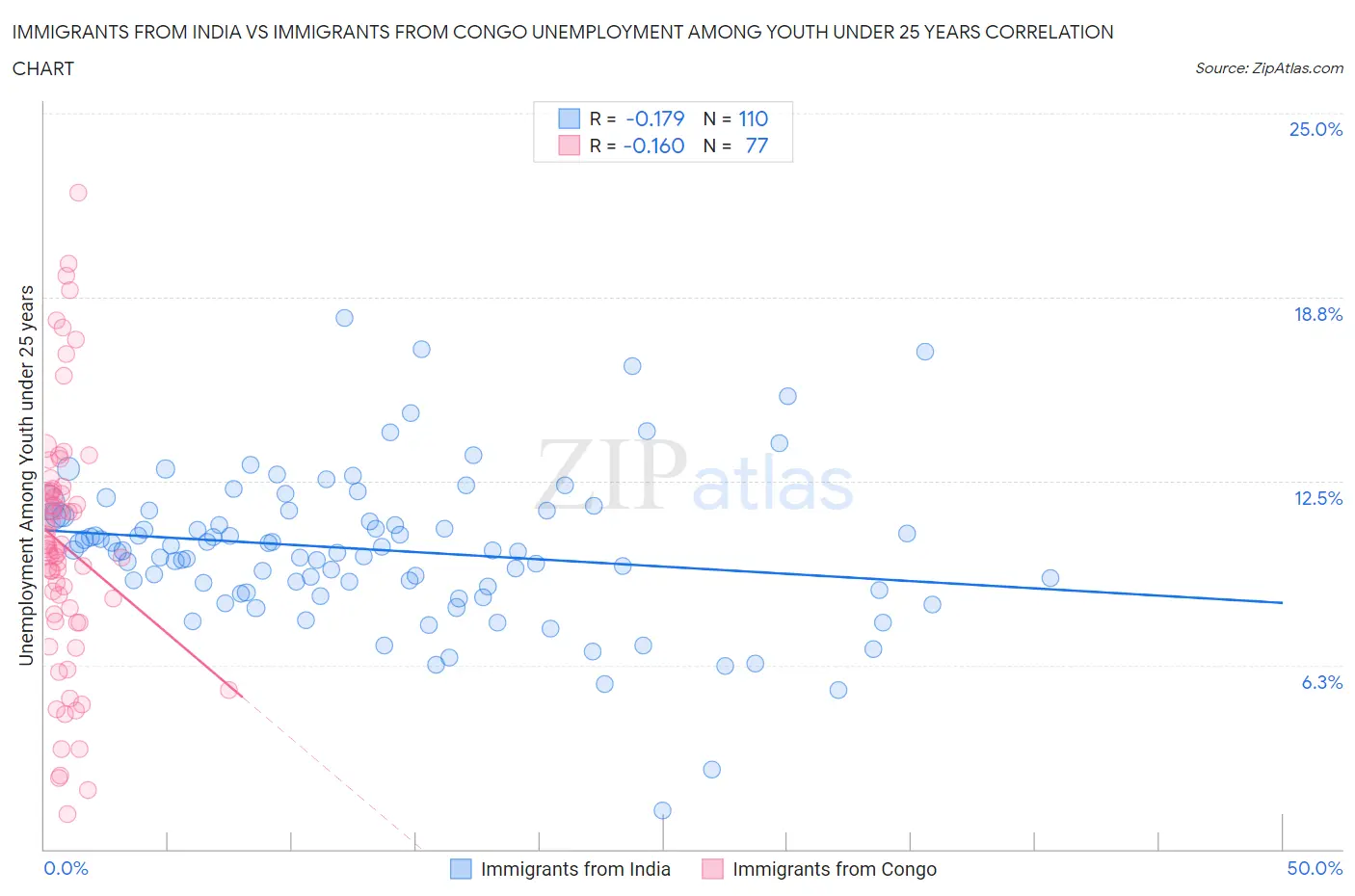Immigrants from India vs Immigrants from Congo Unemployment Among Youth under 25 years