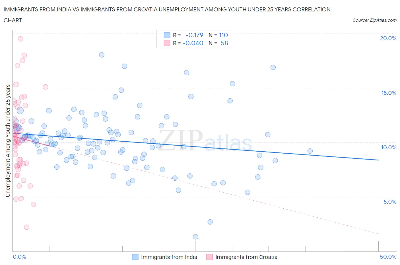 Immigrants from India vs Immigrants from Croatia Unemployment Among Youth under 25 years