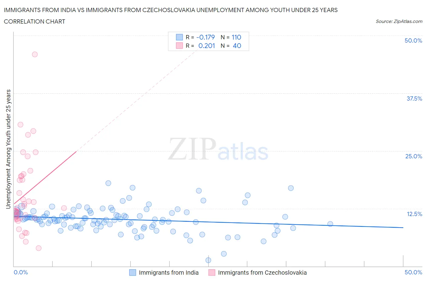 Immigrants from India vs Immigrants from Czechoslovakia Unemployment Among Youth under 25 years