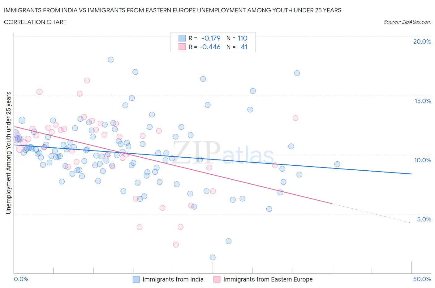 Immigrants from India vs Immigrants from Eastern Europe Unemployment Among Youth under 25 years