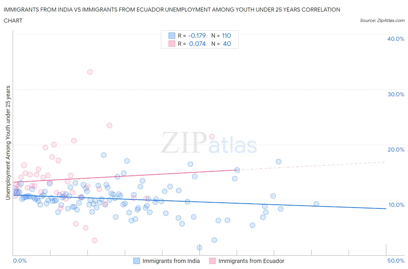 Immigrants from India vs Immigrants from Ecuador Unemployment Among Youth under 25 years