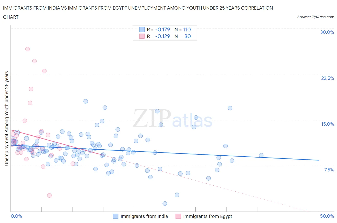 Immigrants from India vs Immigrants from Egypt Unemployment Among Youth under 25 years