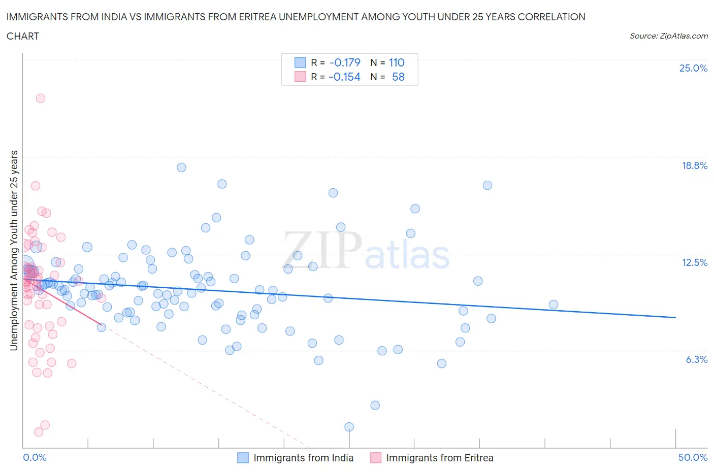 Immigrants from India vs Immigrants from Eritrea Unemployment Among Youth under 25 years
