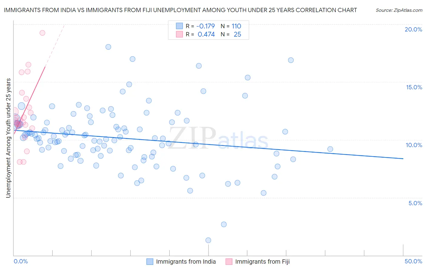 Immigrants from India vs Immigrants from Fiji Unemployment Among Youth under 25 years