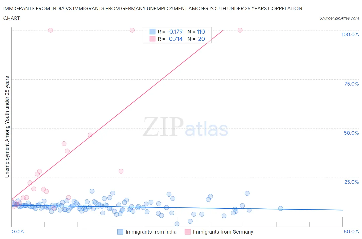 Immigrants from India vs Immigrants from Germany Unemployment Among Youth under 25 years