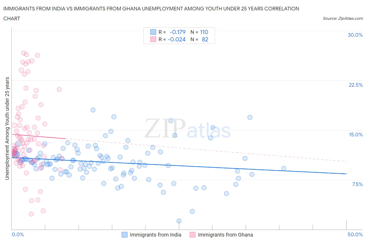Immigrants from India vs Immigrants from Ghana Unemployment Among Youth under 25 years