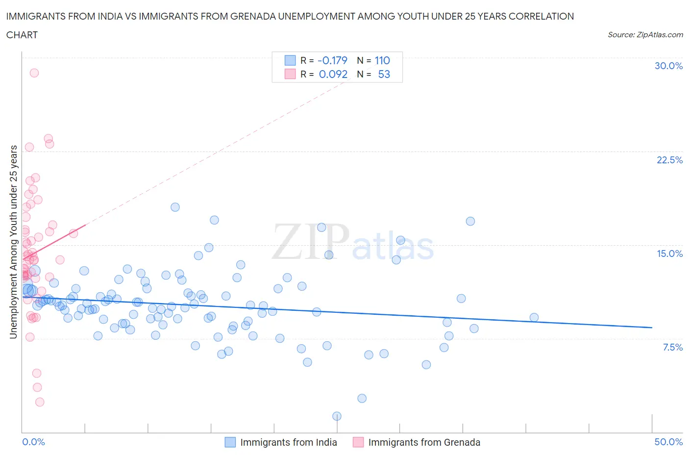 Immigrants from India vs Immigrants from Grenada Unemployment Among Youth under 25 years