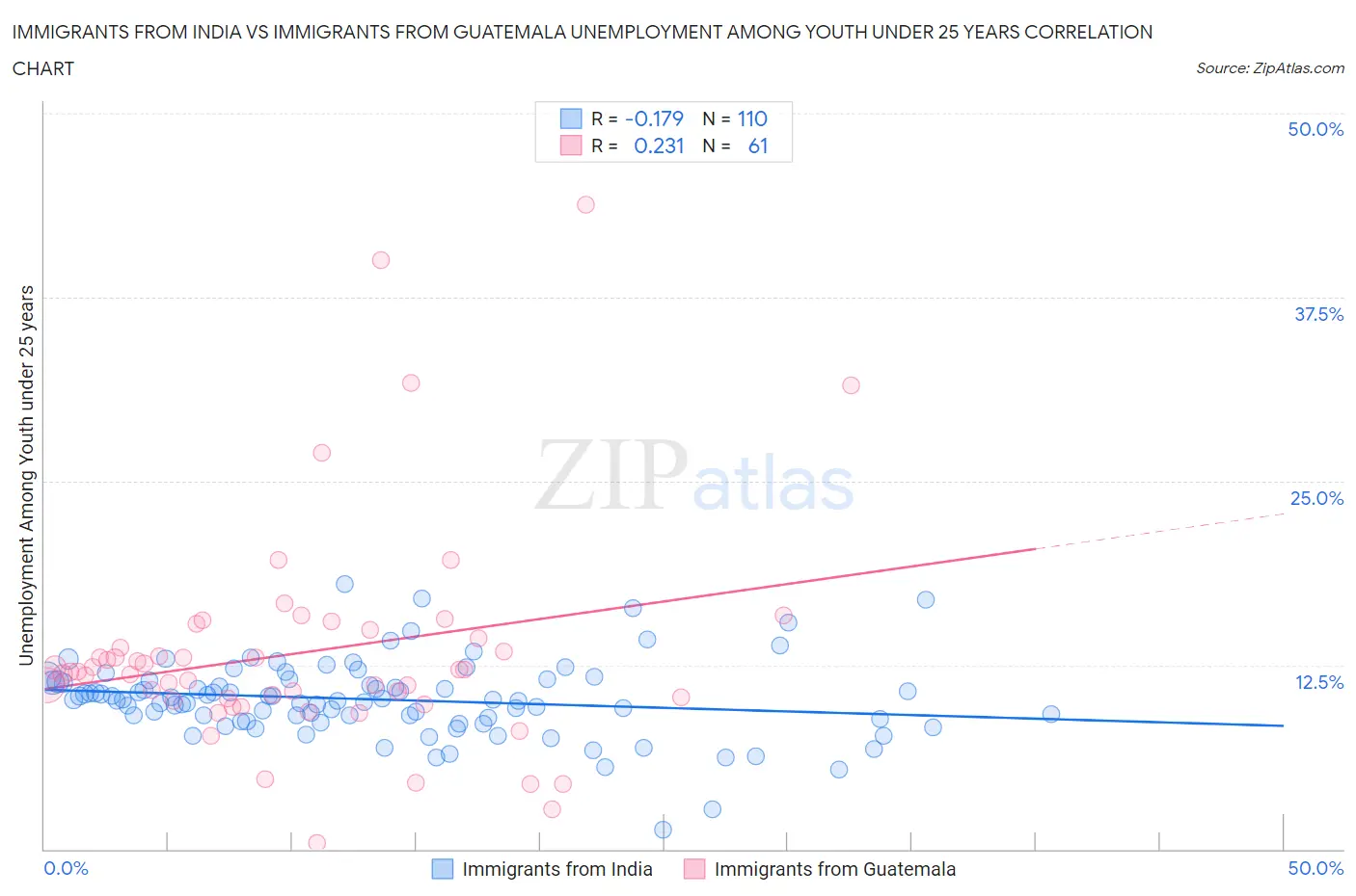 Immigrants from India vs Immigrants from Guatemala Unemployment Among Youth under 25 years