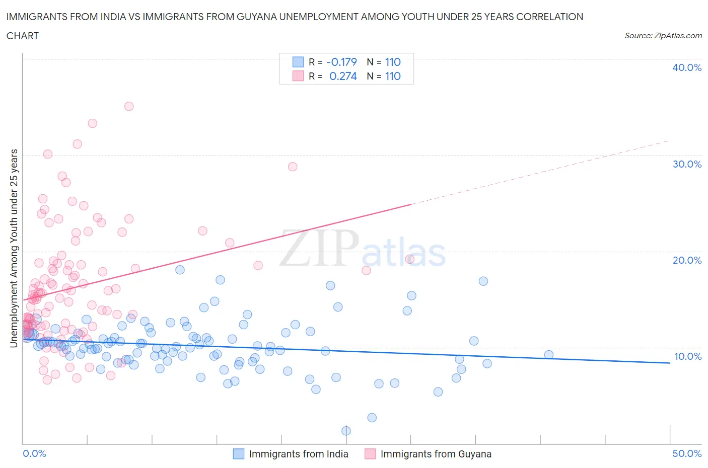 Immigrants from India vs Immigrants from Guyana Unemployment Among Youth under 25 years