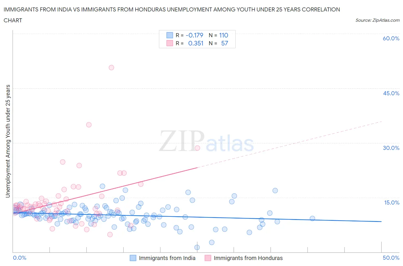 Immigrants from India vs Immigrants from Honduras Unemployment Among Youth under 25 years