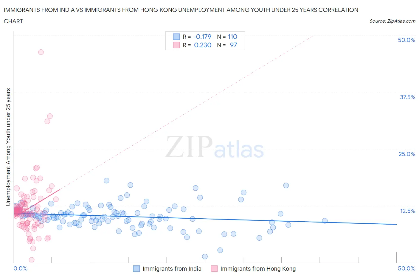Immigrants from India vs Immigrants from Hong Kong Unemployment Among Youth under 25 years