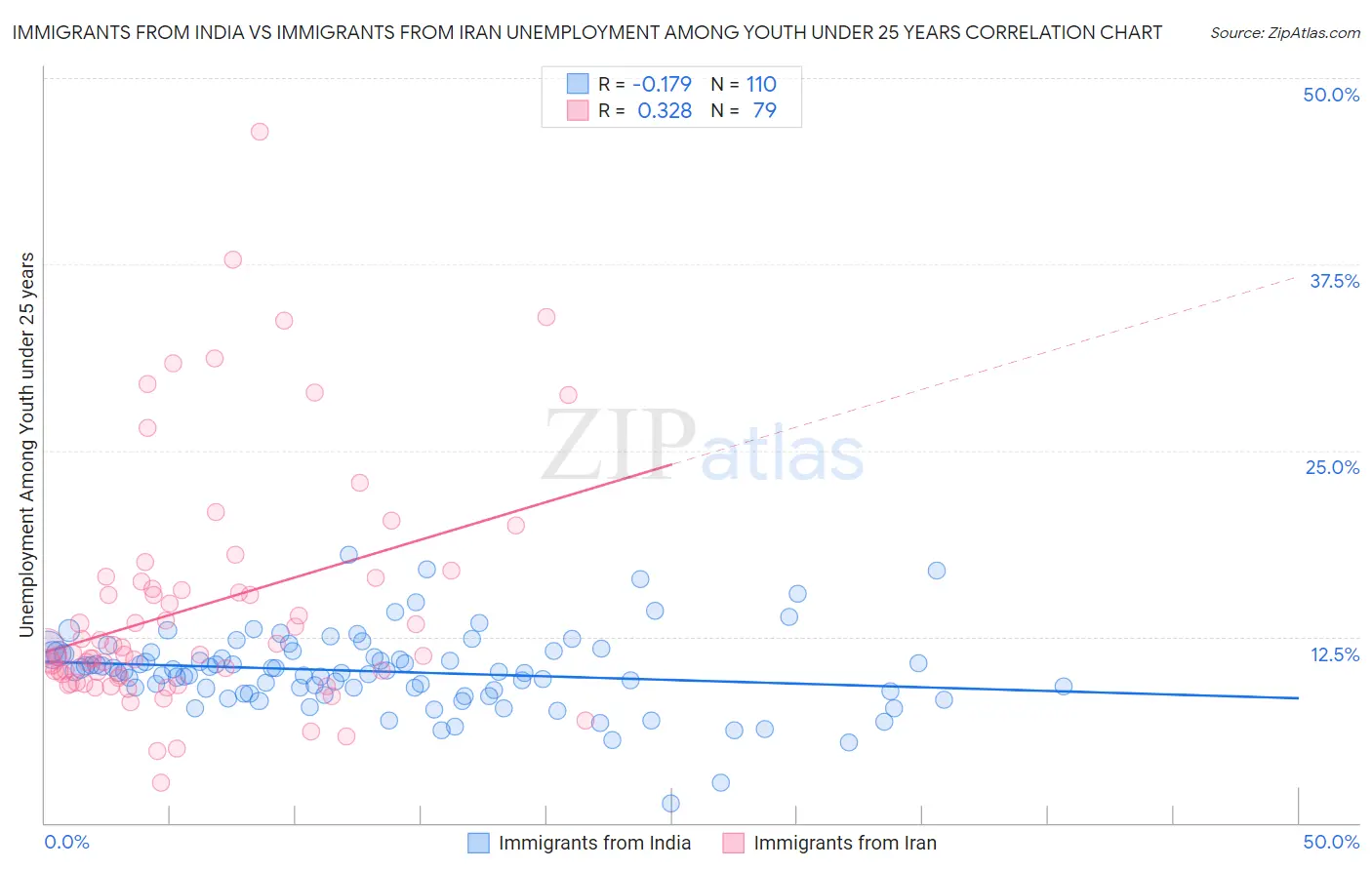 Immigrants from India vs Immigrants from Iran Unemployment Among Youth under 25 years