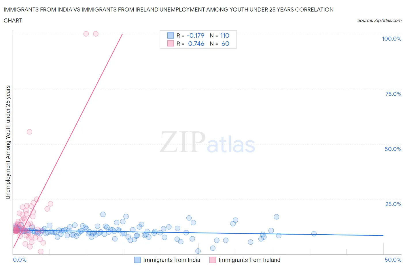 Immigrants from India vs Immigrants from Ireland Unemployment Among Youth under 25 years