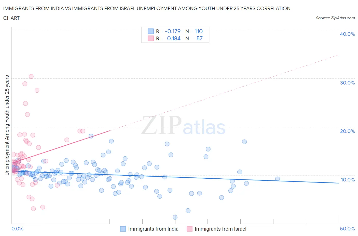 Immigrants from India vs Immigrants from Israel Unemployment Among Youth under 25 years