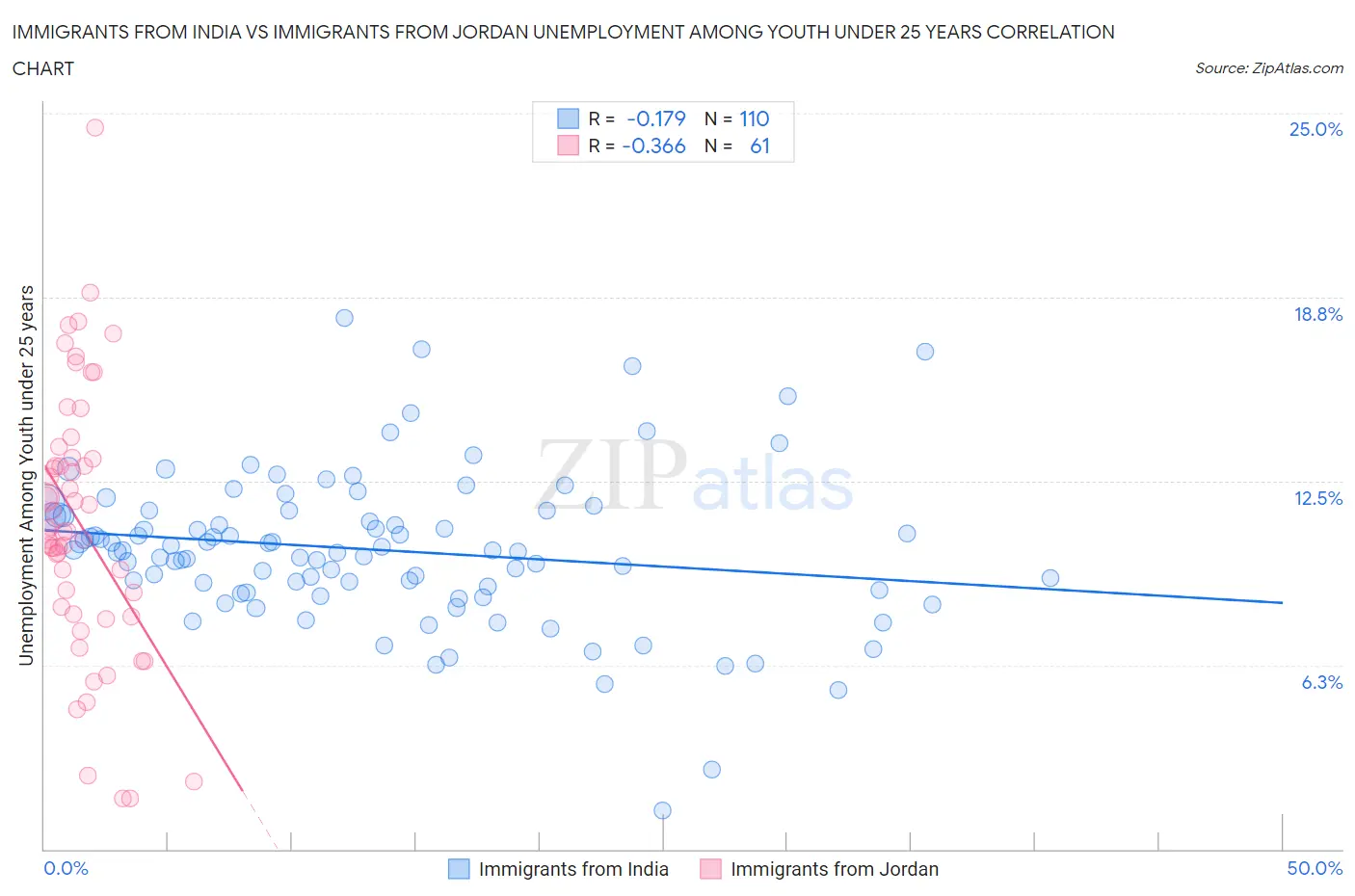 Immigrants from India vs Immigrants from Jordan Unemployment Among Youth under 25 years