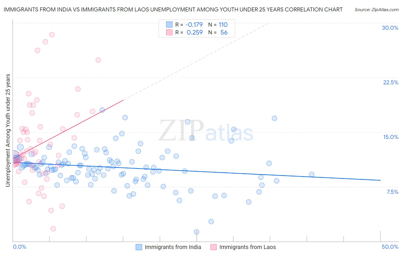 Immigrants from India vs Immigrants from Laos Unemployment Among Youth under 25 years