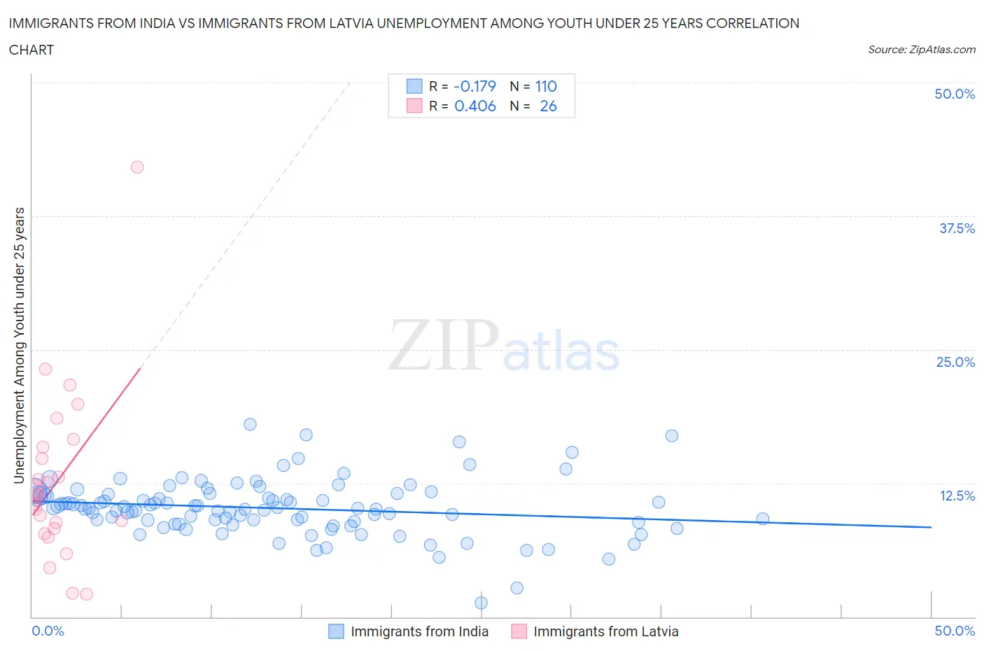 Immigrants from India vs Immigrants from Latvia Unemployment Among Youth under 25 years