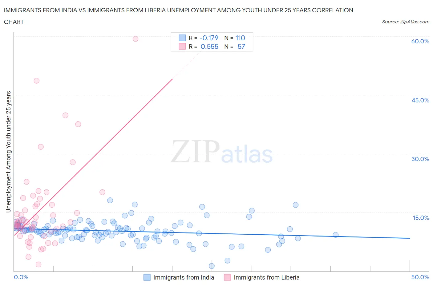 Immigrants from India vs Immigrants from Liberia Unemployment Among Youth under 25 years
