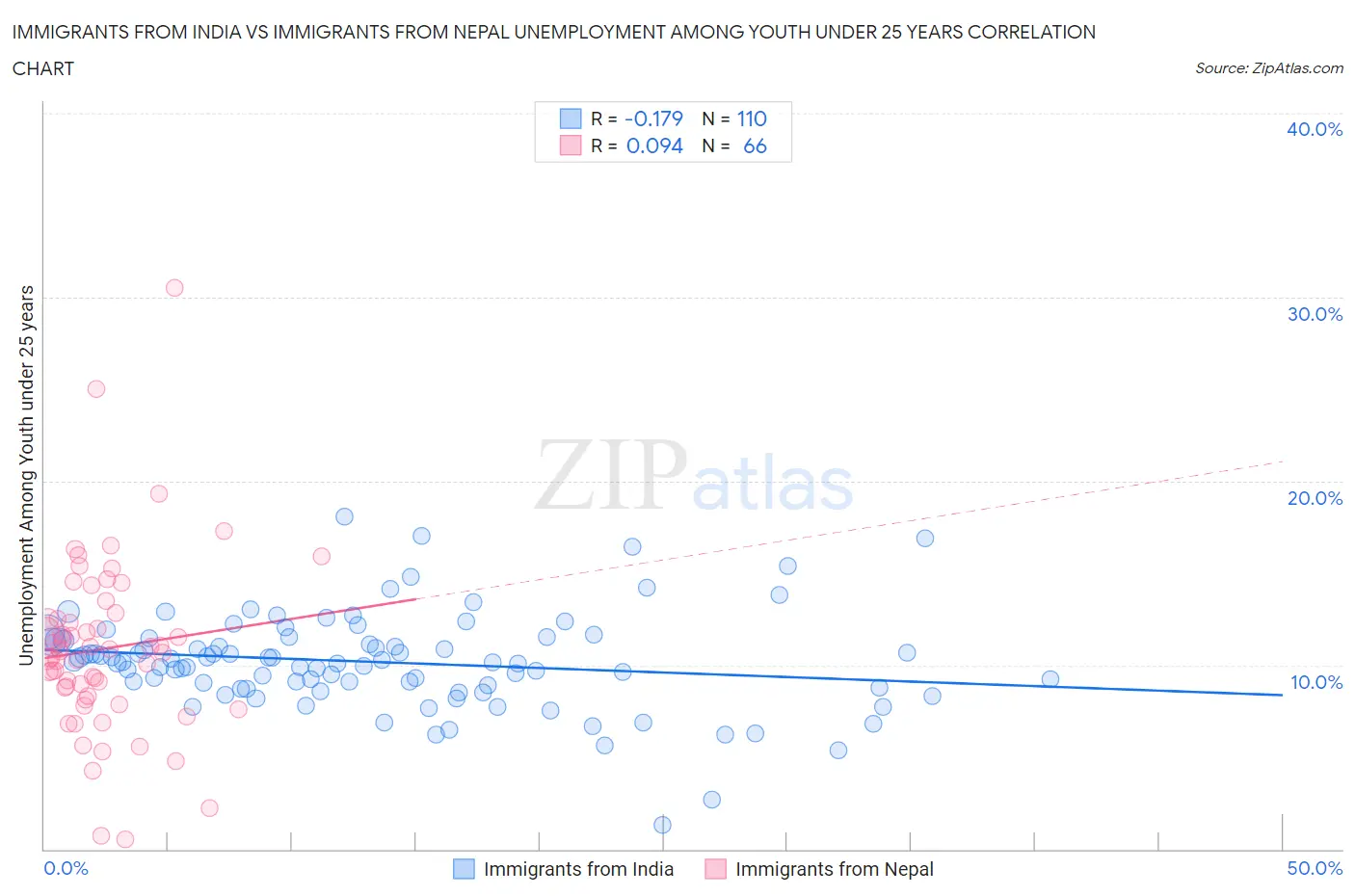Immigrants from India vs Immigrants from Nepal Unemployment Among Youth under 25 years