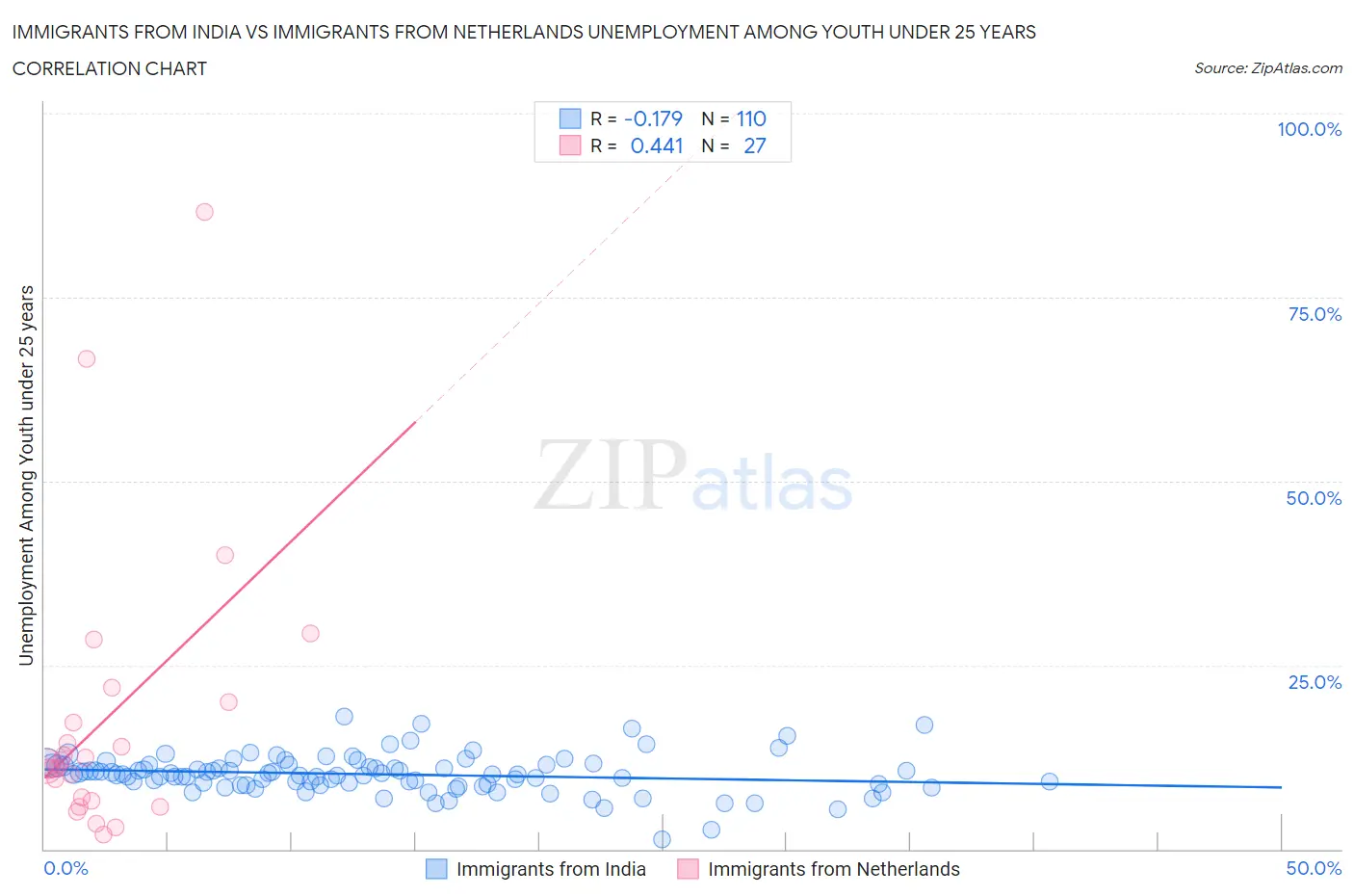 Immigrants from India vs Immigrants from Netherlands Unemployment Among Youth under 25 years