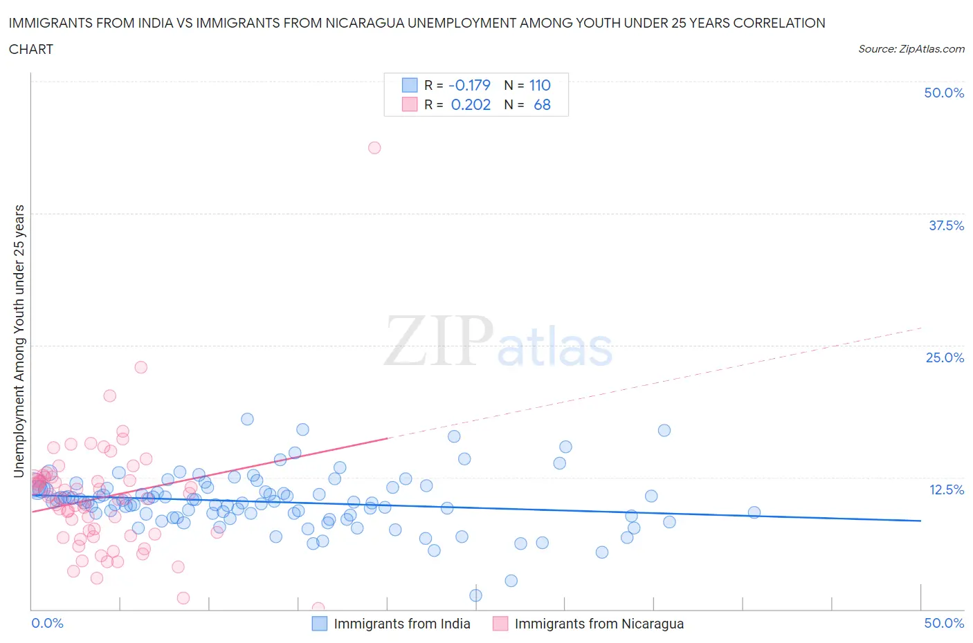 Immigrants from India vs Immigrants from Nicaragua Unemployment Among Youth under 25 years