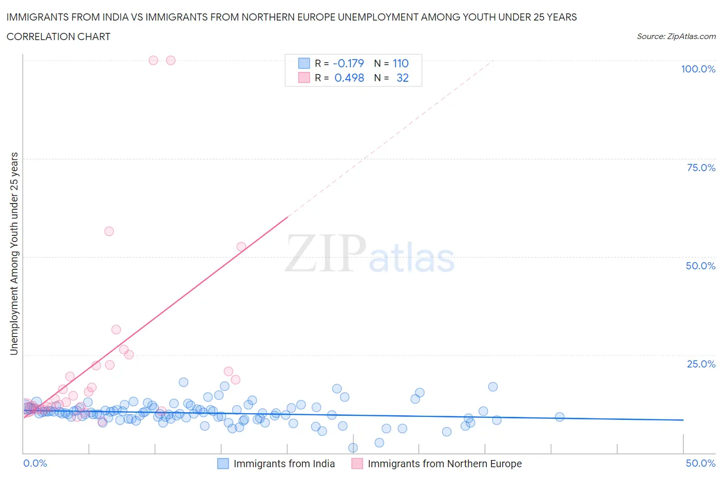 Immigrants from India vs Immigrants from Northern Europe Unemployment Among Youth under 25 years