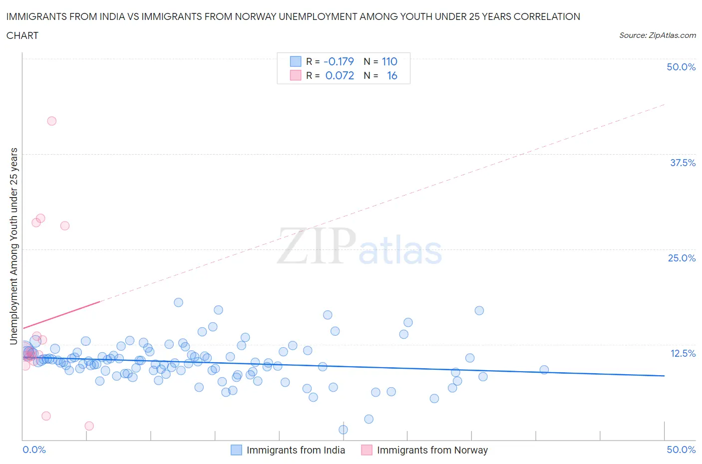 Immigrants from India vs Immigrants from Norway Unemployment Among Youth under 25 years