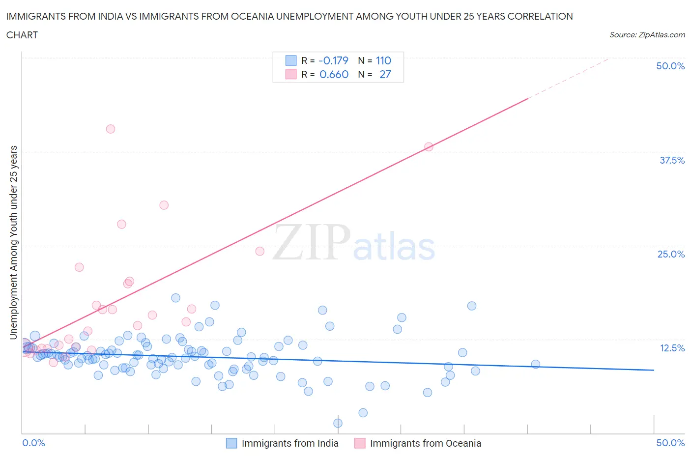 Immigrants from India vs Immigrants from Oceania Unemployment Among Youth under 25 years