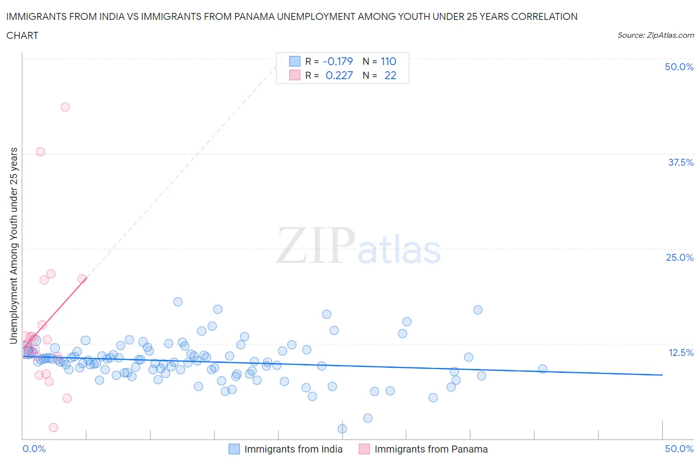 Immigrants from India vs Immigrants from Panama Unemployment Among Youth under 25 years